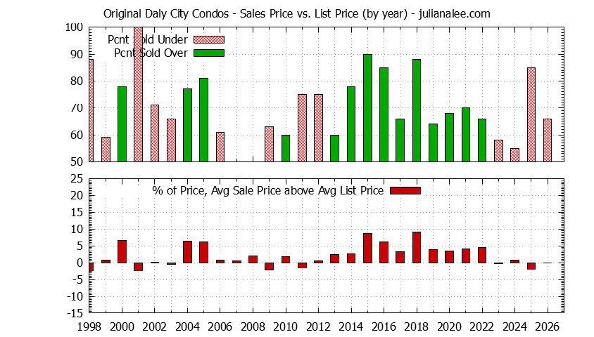 Graph of the Yearly Sales Price vs. List Price for Original Daly City Condos