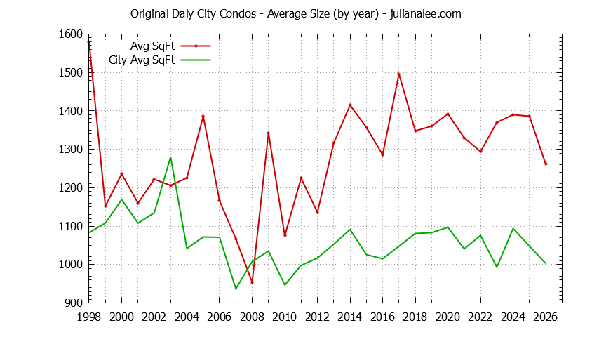 Graph of the Yearly Average Size of Original Daly City vs. Daly City Condos Sold