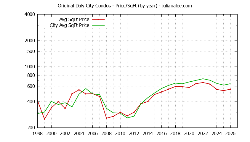 Graph of the Yearly Average Price Per Square Foot for Original Daly City vs. Daly City Condos Sold