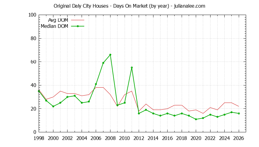 Graph of the Yearly Average Days On Market for Original Daly City Houses Sold