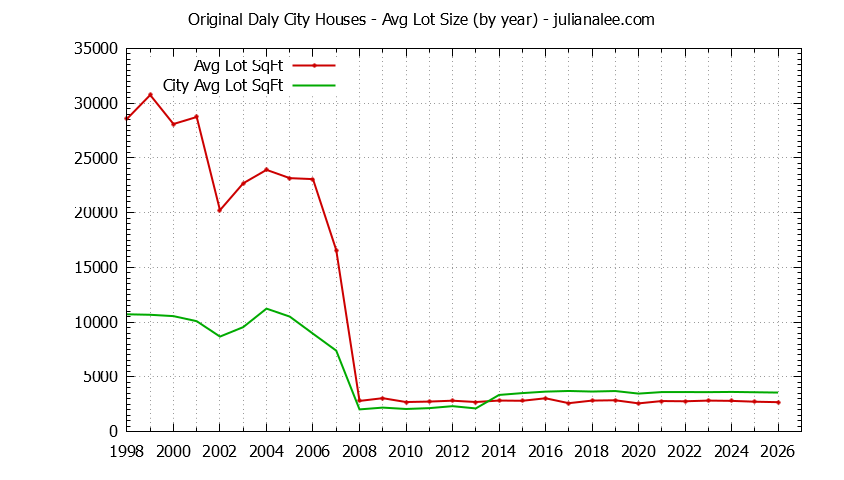 Graph of the Yearly Average Lot Size of Original Daly City vs. Daly City Houses Sold