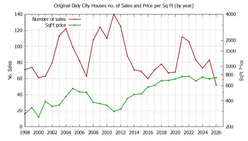 Graph of the Yearly Number vs. Price Per SqFt for Original Daly City Houes Sold