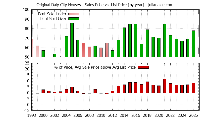 Graph of the Yearly Average Sales Price vs. List Price for Original Daly City Houses
