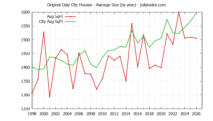 Graph of the Yearly Average Size of Original Daly City vs. Daly City Houses Sold