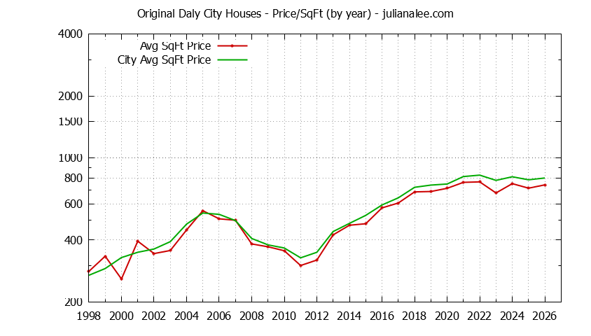 Graph of the Yearly Average Price Per Square Foot for Original Daly City & Daly City Homes