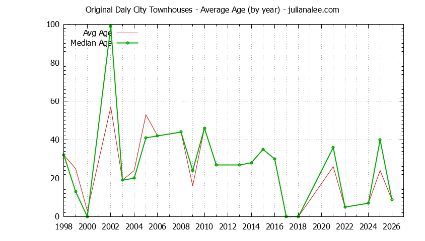 Graph of the Yearly Average Age of Original Daly City Townhouses Sold