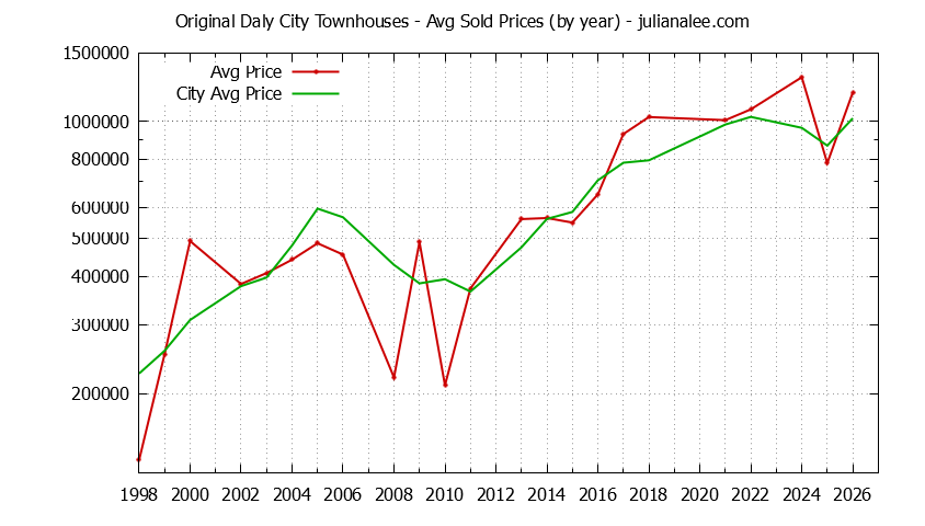 Graph of the Yearly Average Price of Original Daly City vs. Daly City Townhouses Sold