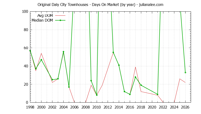 Graph of the Yearly Average Days On Market for Original Daly City Townhouses Sold