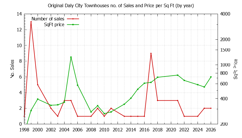 Graph of the Yearly Number & Price Per SqFt of Original Daly City Townhouses Sold