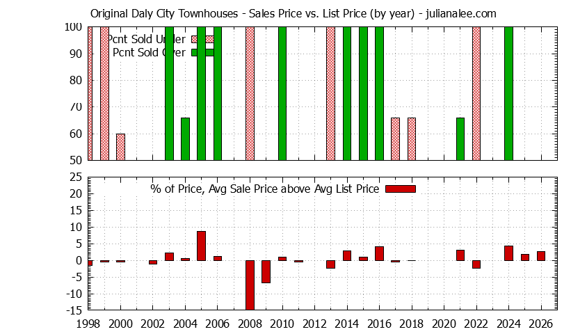 Graph of the Yearly Sales Price vs. List Price for Original Daly City Townhouses