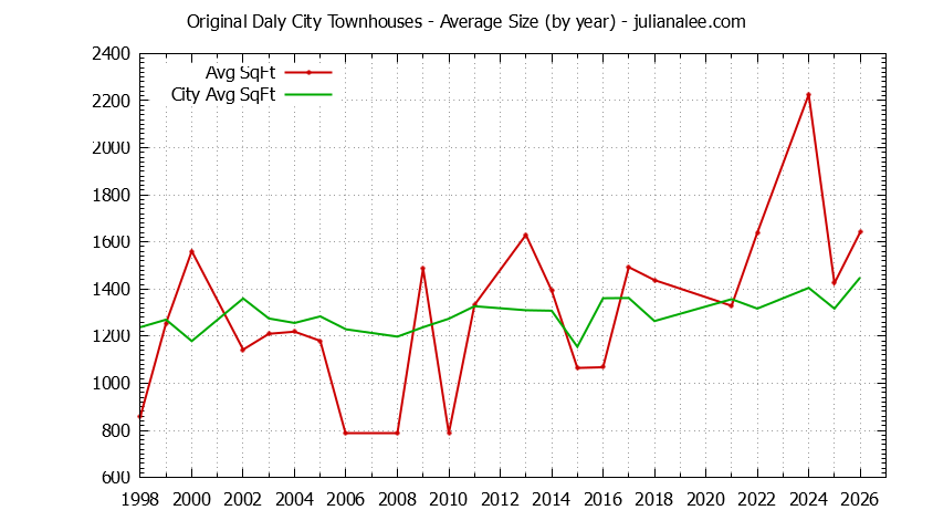Graph of the Yearly Average Size of Original Daly City vs. Daly City Townhouses Sold