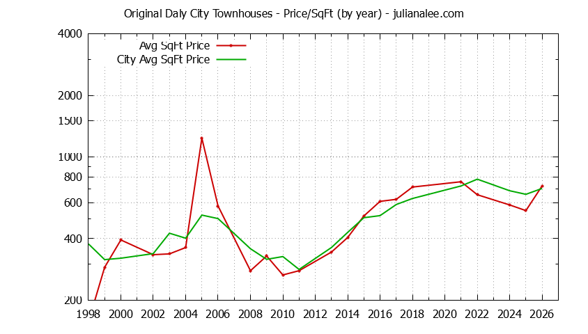 Graph of the Yearly Average Price Per Square Foot for Original Daly City vs. Daly City Townhouses Sold