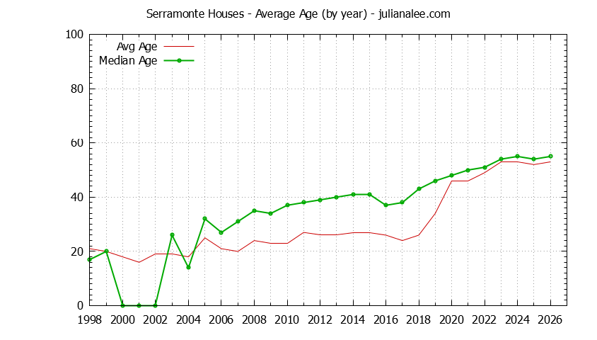 Graph of the Yearly Average Age of Serramonte Houses Sold