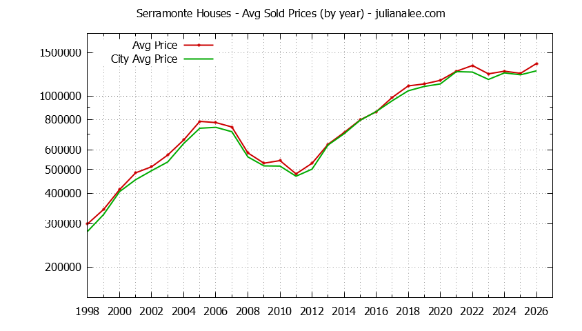 Yearly Average Price of a Serramonte Home