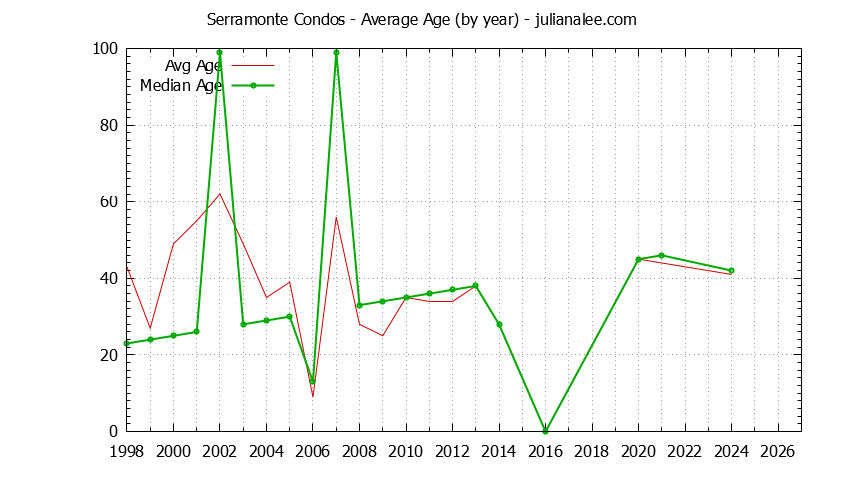 Graph of the Yearly Average Age of Serramonte Condos Sold