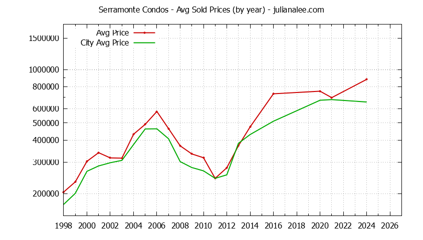 Graph of the Yearly Average Price of Serramonte vs. Daly City Condos Sold