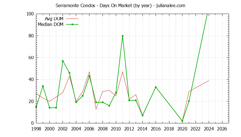 Graph of the Yearly Average Days On Market for Serramonte Condos Sold