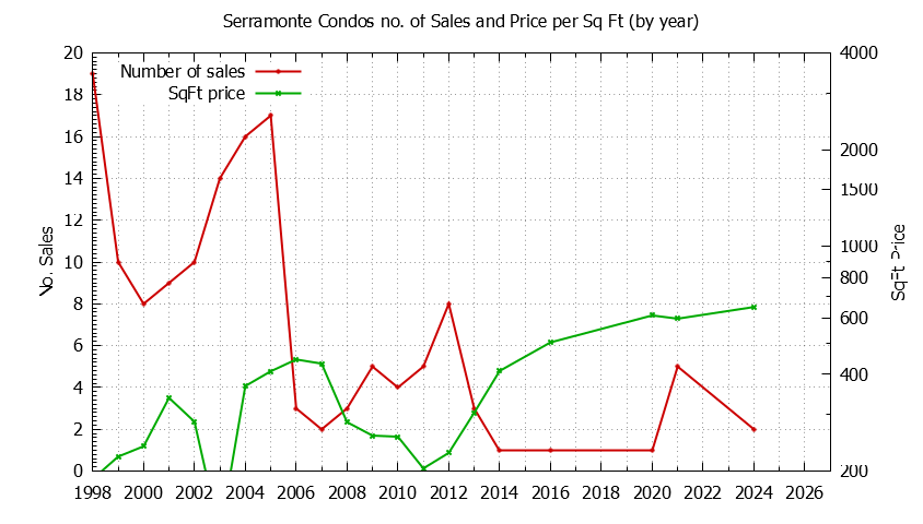 Graph of the Yearly Number & Price Per SqFt of Serramonte Condos Sold
