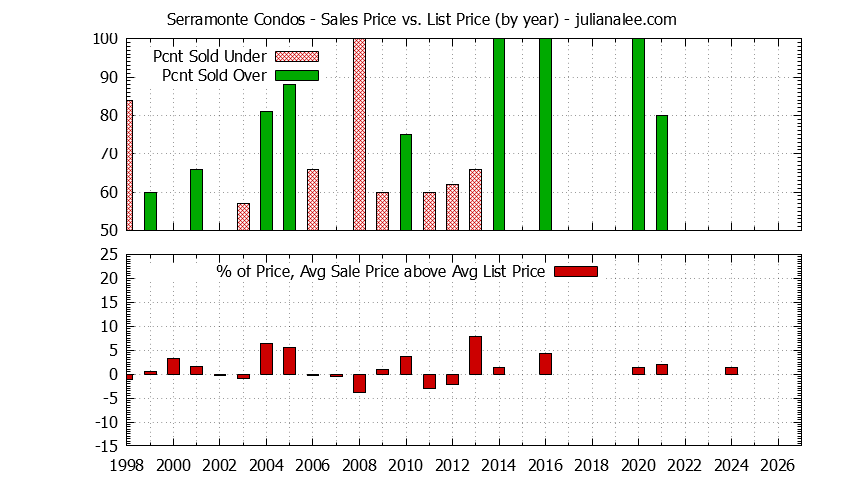 Graph of the Yearly Sales Price vs. List Price for Serramonte Condos