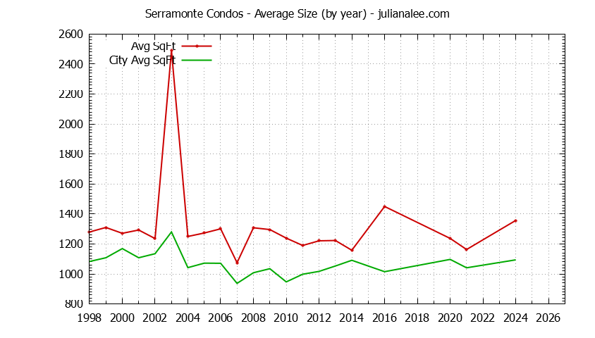 Graph of the Yearly Average Size of Serramonte vs. Daly City Condos Sold