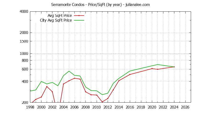 Graph of the Yearly Average Price Per Square Foot for Serramonte vs. Daly City Condos Sold