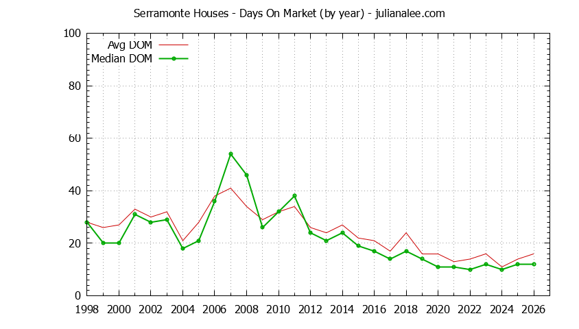 Graph of the Yearly Average Days On Market for Serramonte Houses Sold