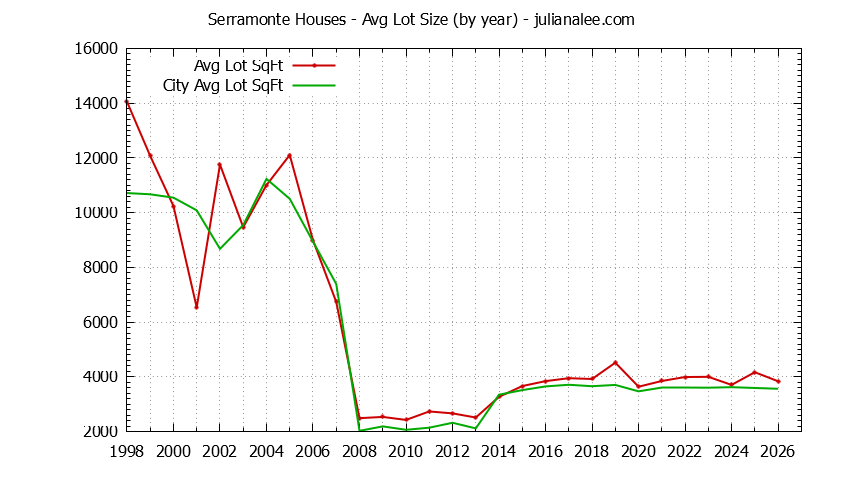 Graph of the Yearly Average Lot Size of Serramonte vs. Daly City Houses Sold