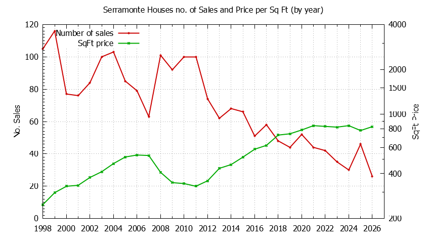 Graph of the Yearly Number vs. Price Per SqFt for Serramonte Houes Sold