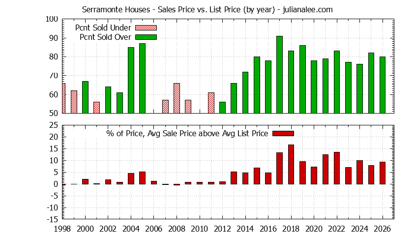 Graph of the Yearly Average Sales Price vs. List Price for Serramonte Houses