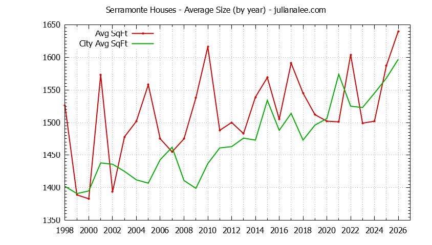 Graph of the Yearly Average Size of Serramonte vs. Daly City Houses Sold