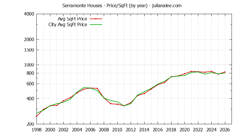 Graph of the Yearly Average Price Per Square Foot for Serramonte & Daly City Homes