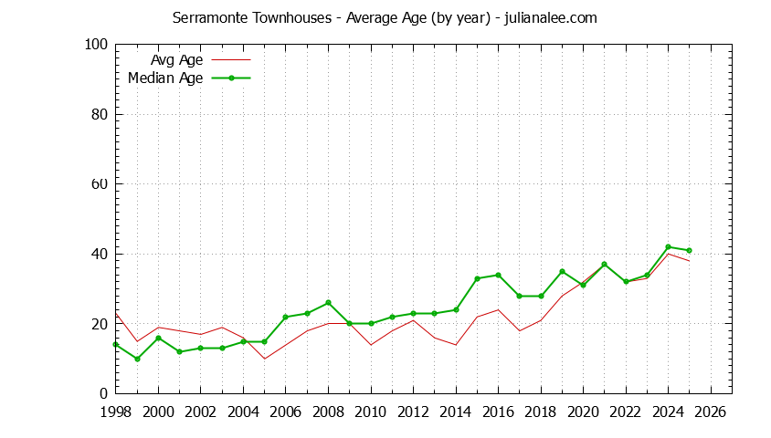 Graph of the Yearly Average Age of Serramonte Townhouses Sold