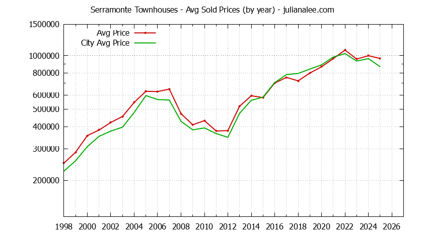 Graph of the Yearly Average Price of Serramonte vs. Daly City Townhouses Sold