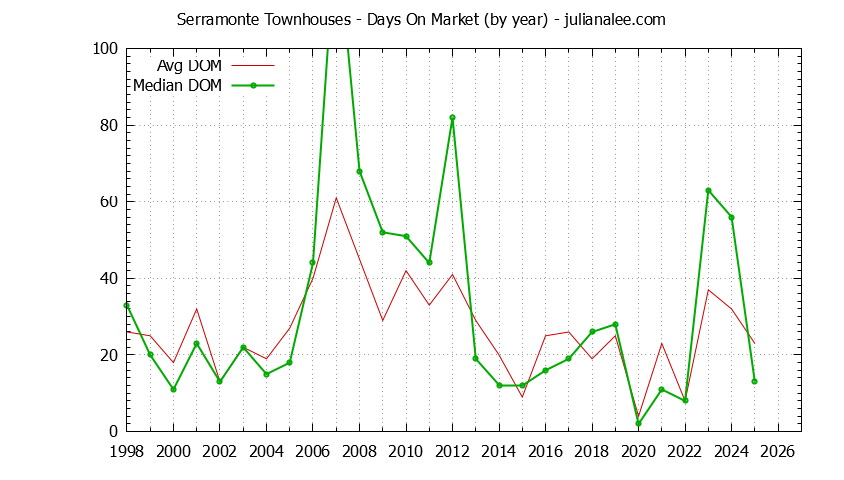Graph of the Yearly Average Days On Market for Serramonte Townhouses Sold