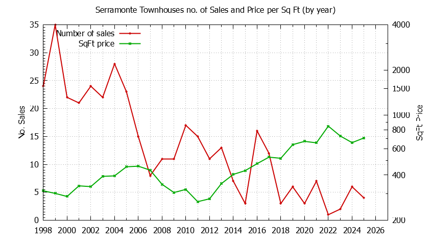 Graph of the Yearly Number & Price Per SqFt of Serramonte Townhouses Sold