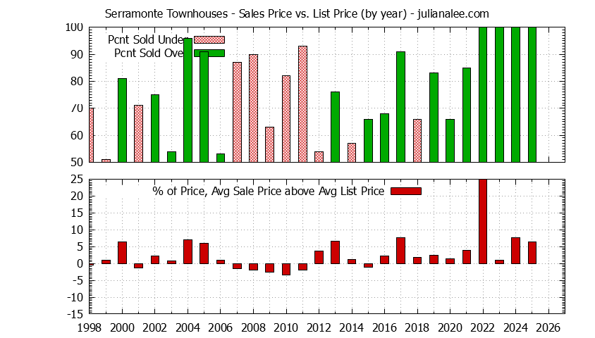 Graph of the Yearly Sales Price vs. List Price for Serramonte Townhouses