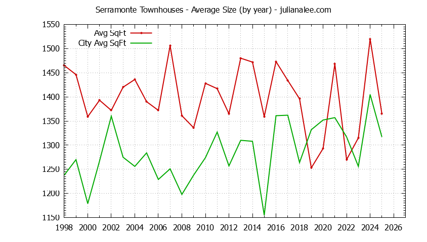 Graph of the Yearly Average Size of Serramonte vs. Daly City Townhouses Sold