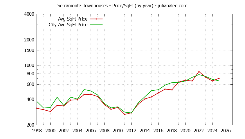 Graph of the Yearly Average Price Per Square Foot for Serramonte vs. Daly City Townhouses Sold