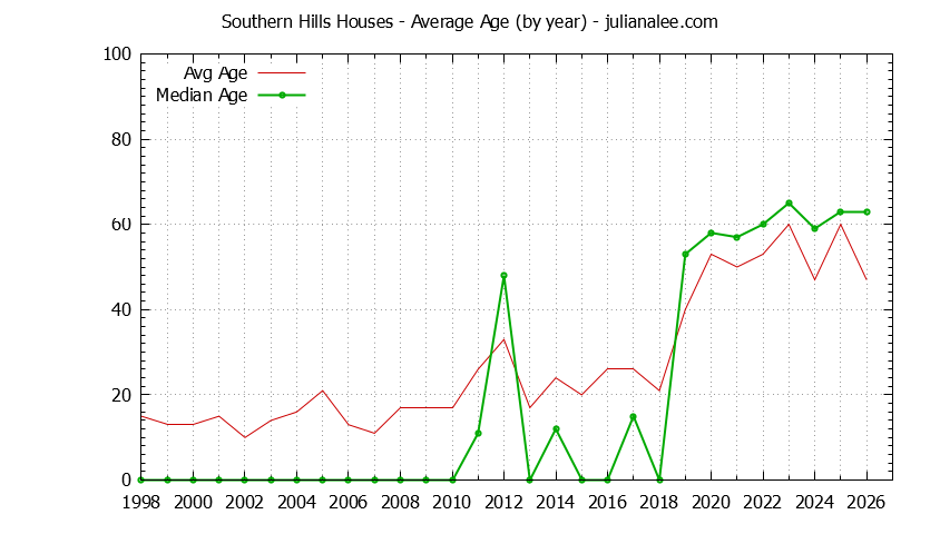 Graph of the Yearly Average Age of Southern Hills Houses Sold