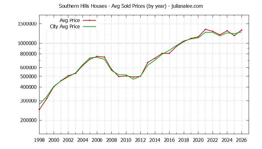 Yearly Average Price of a Southern Hills Home