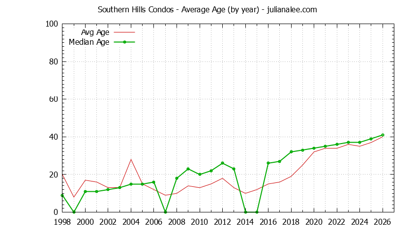 Graph of the Yearly Average Age of Southern Hills Condos Sold