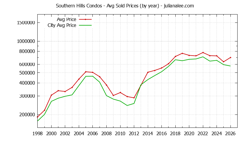 Graph of the Yearly Average Price of Southern Hills vs. Daly City Condos Sold