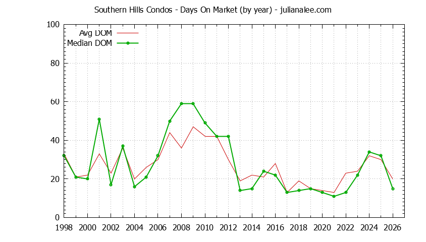 Graph of the Yearly Average Days On Market for Southern Hills Condos Sold