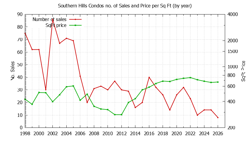 Graph of the Yearly Number & Price Per SqFt of Southern Hills Condos Sold