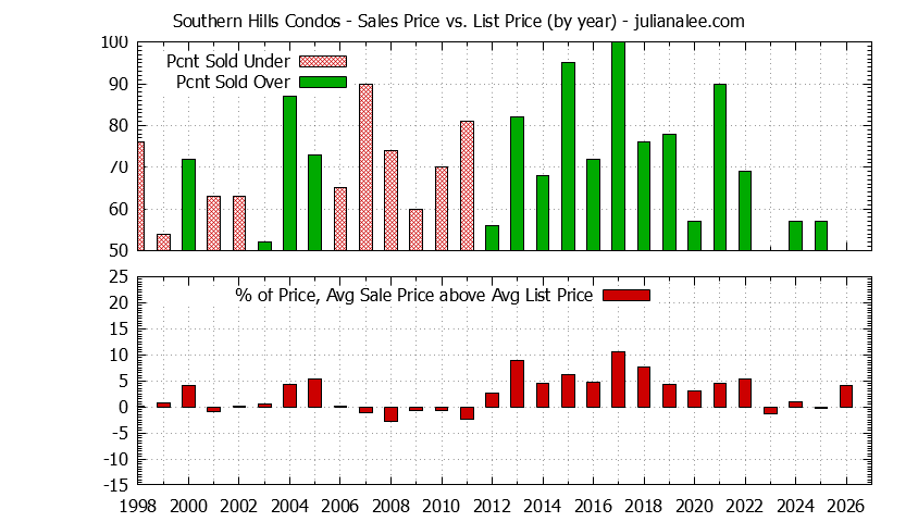 Graph of the Yearly Sales Price vs. List Price for Southern Hills Condos