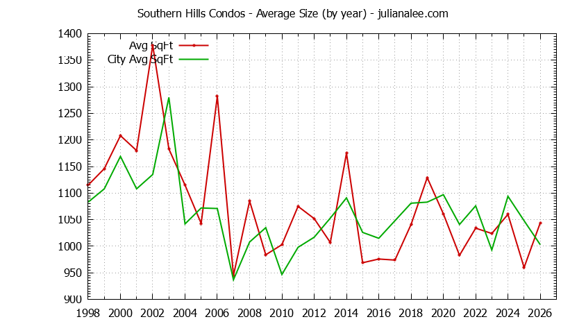 Graph of the Yearly Average Size of Southern Hills vs. Daly City Condos Sold