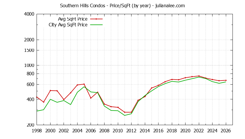 Graph of the Yearly Average Price Per Square Foot for Southern Hills vs. Daly City Condos Sold