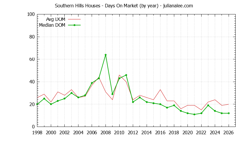 Graph of the Yearly Average Days On Market for Southern Hills Houses Sold
