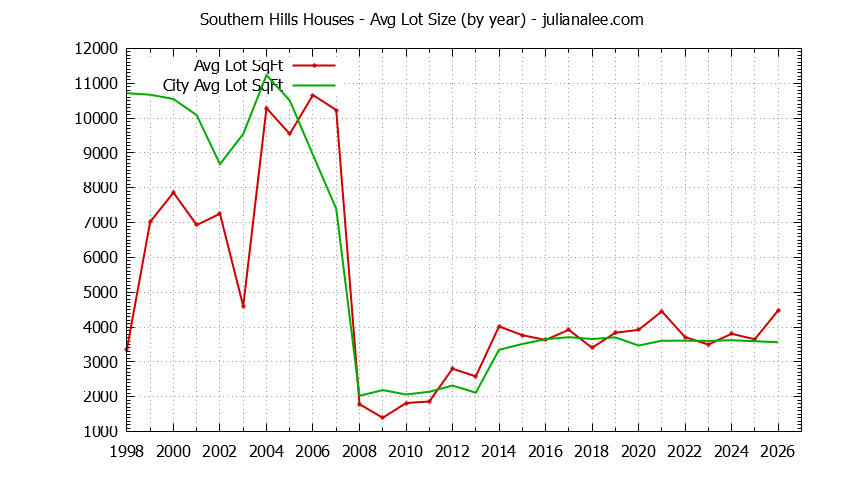 Graph of the Yearly Average Lot Size of Southern Hills vs. Daly City Houses Sold
