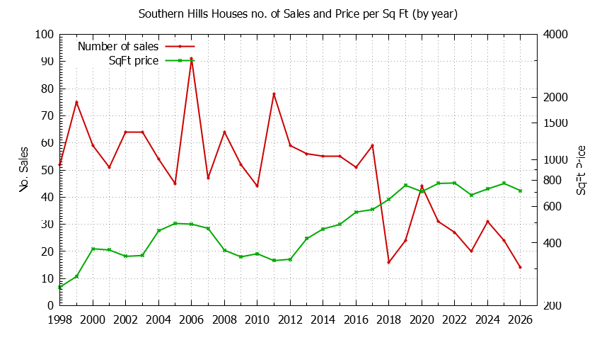 Graph of the Yearly Number vs. Price Per SqFt for Southern Hills Houes Sold